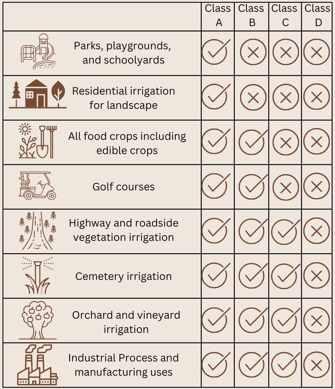 Water Reuse Uses